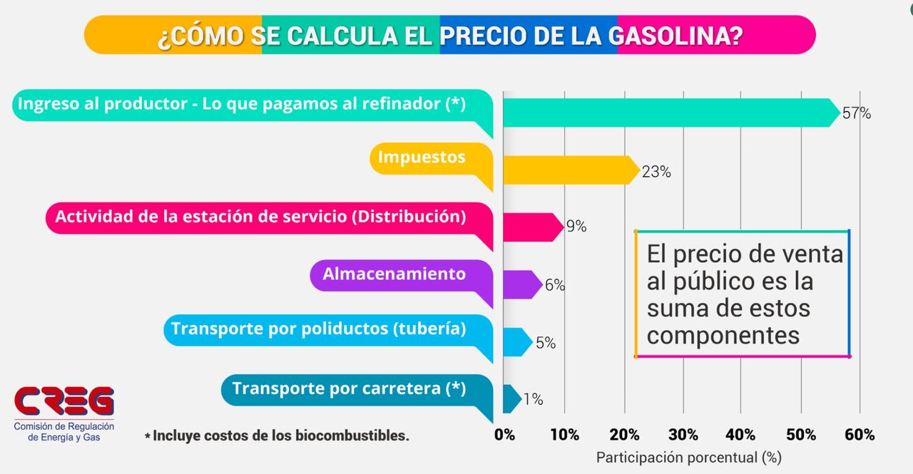 Precio de la gasolina.