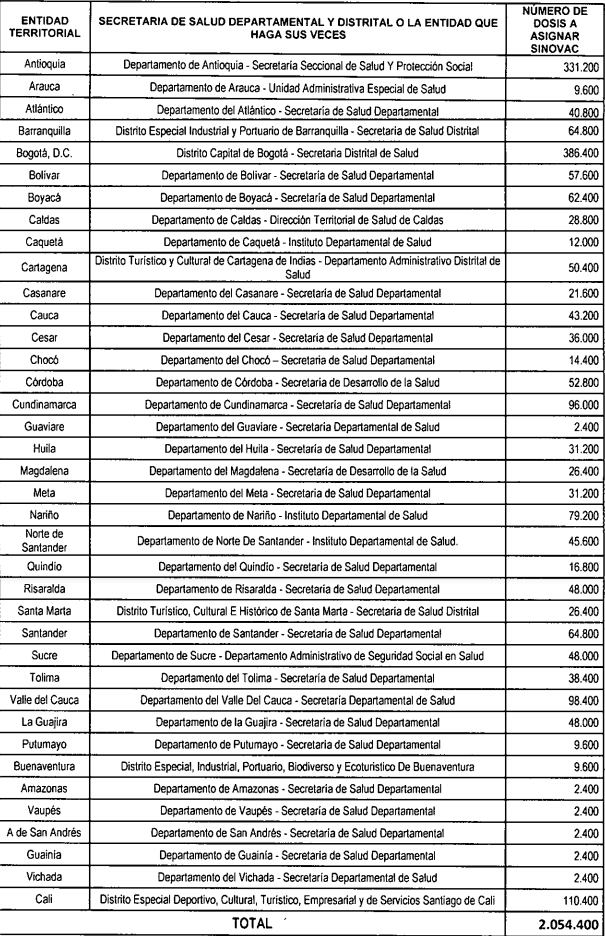 La cartera emitió un comunicado el domingo, 14 de enero, indicando cuáles son las dosis que hay.