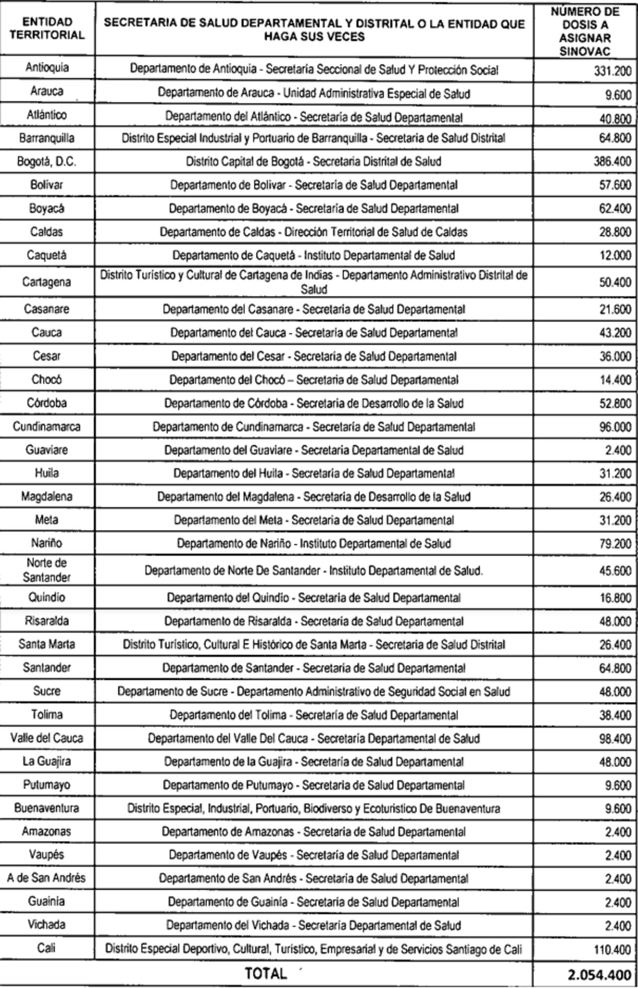 La cartera emitió un comunicado el domingo, 14 de enero, indicando cuáles son las dosis que hay.