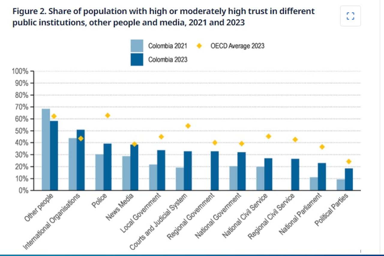 Los colombianos confían más en organismos internacionales que en el gobierno