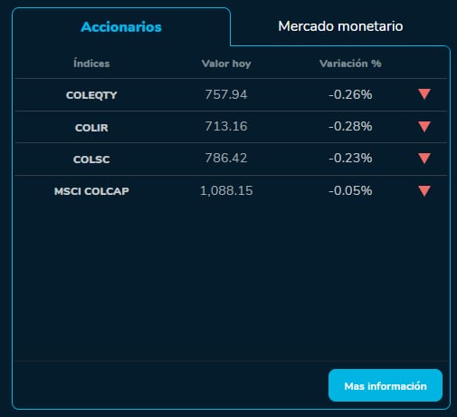 Cierre BVC 31 de octubre 2023