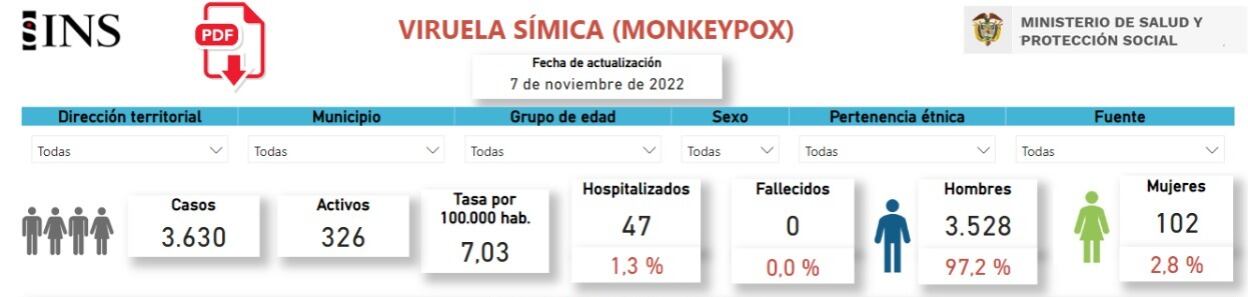 Primer reporte de noviembre sobre contagios de viruela símica.