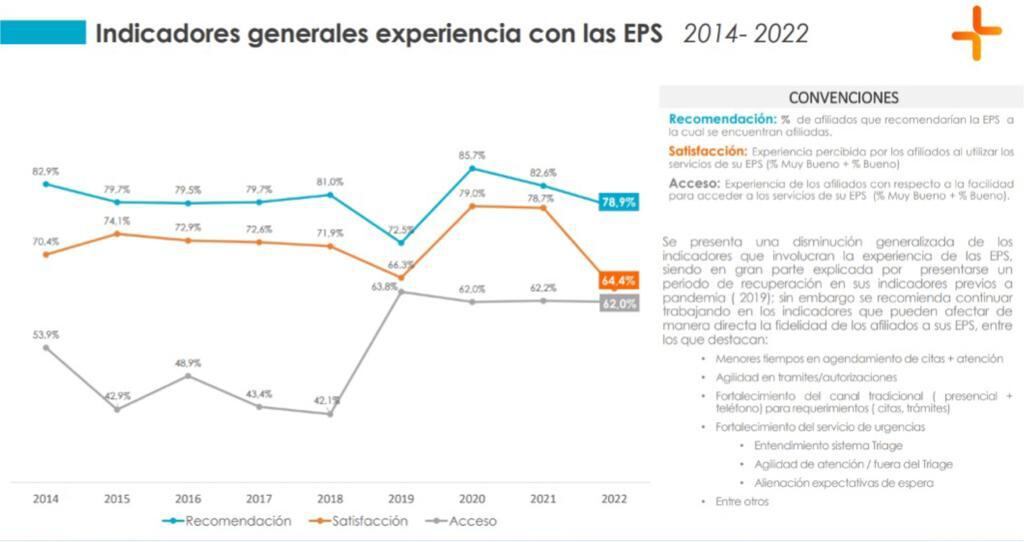 Estudio nacional de evaluación de los servicios de las EPS – régimen contributivo y subsidiado 2022 .