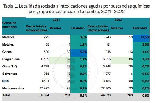 Sustancias químicas que más intoxicaciones causaron en 2023.