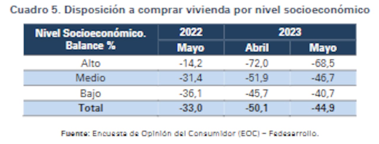 Por estratos, esta es la intención de compra de vivienda durante mayo 2023. Fedesarrollo.
