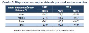 Por estratos, esta es la intención de compra de vivienda durante mayo 2023. Fedesarrollo.
