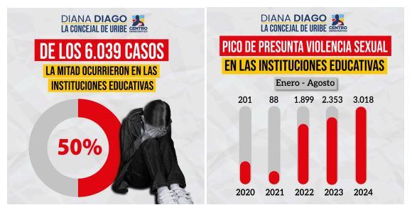 Cifras de violencia sexual en entornos educativos