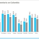 Evolución de la pobreza monetaria en Colombia
Gráfico: El País Fuente: Dane