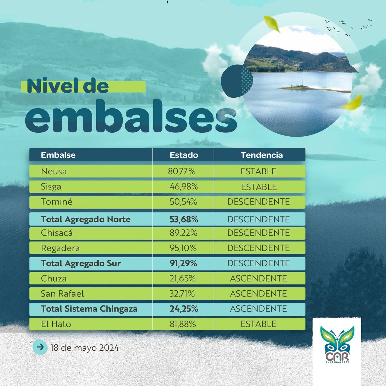 Nivel y estado que registran los embalses en Cundinamarca para este sábado 18 de mayo.