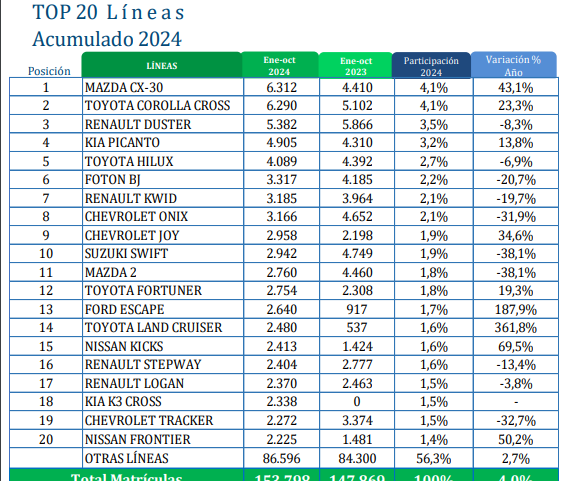Renault fue la marca de carros más vendida en Colombia durante octubre de 2024, según las cifras reportadas por Fenalco y la Andi.