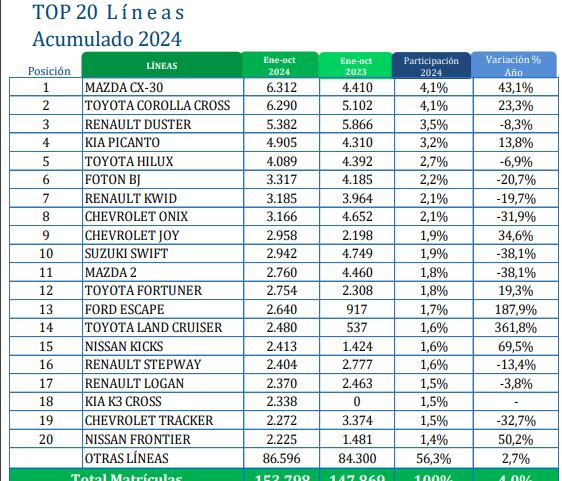 Renault fue la marca de carros más vendida en Colombia durante octubre de 2024, según las cifras reportadas por Fenalco y la Andi.