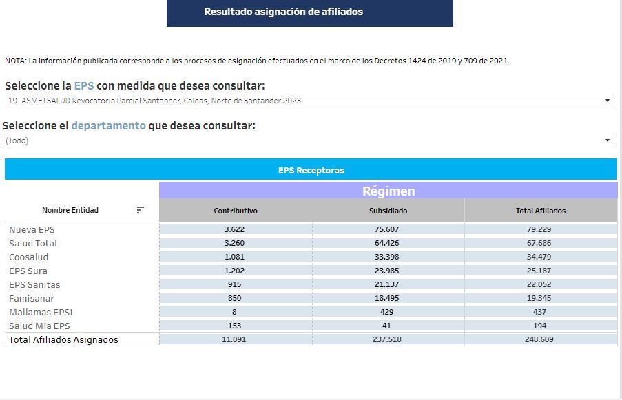 Son ocho las EPS que recibirán a los afiliados de Asmet Salud en Caldas, Santander y Norte de Santander.