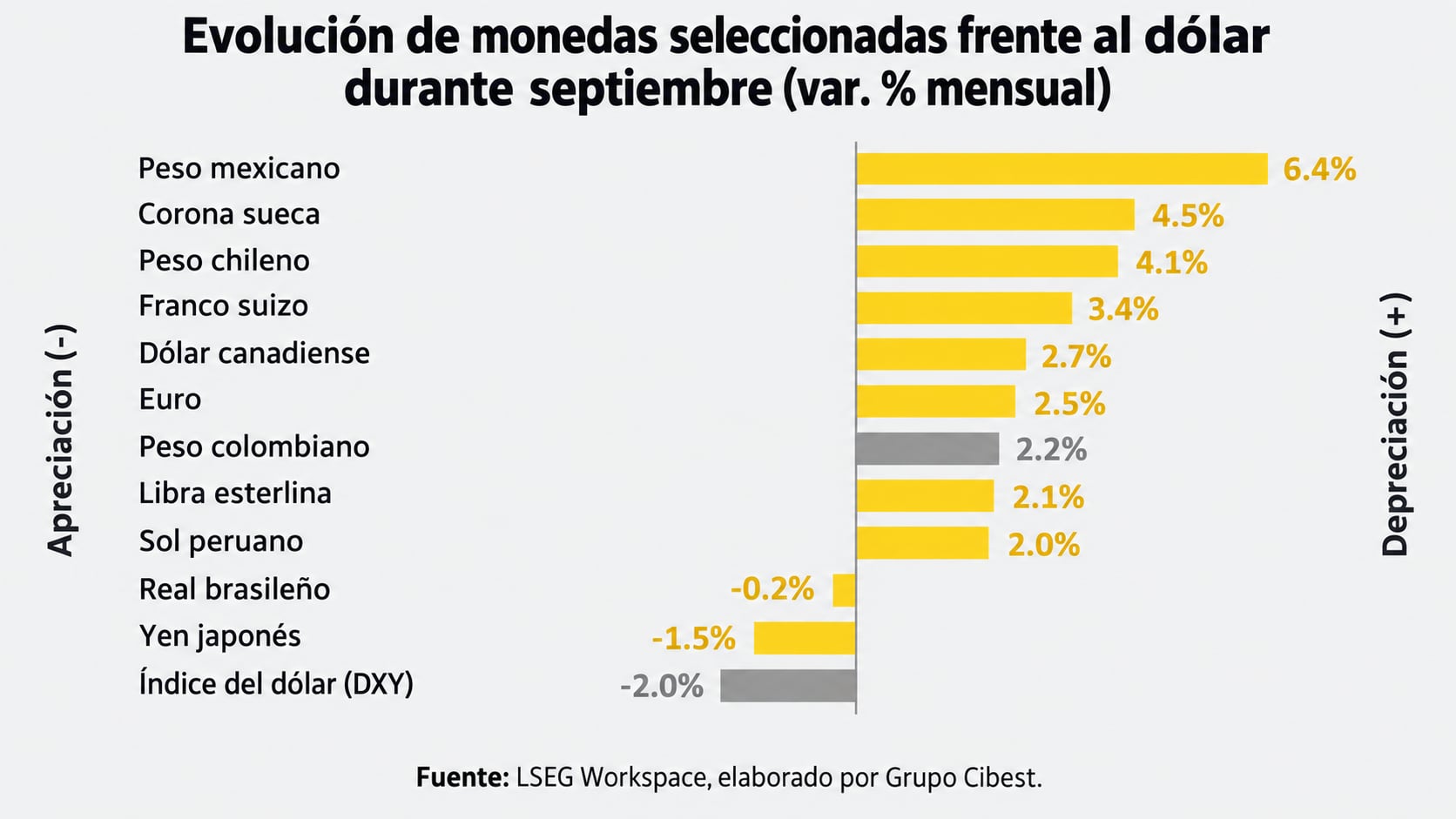 Evolución de monedas seleccionadas frente al dólar durante septiembre (var. % mensual)