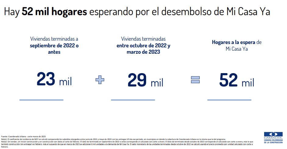 El presidente del gremio, Guillermo Herrera, destacó la adición de 1 billón de pesos para Mi Casa Ya anunciada por el Gobierno para revertir la tendencia.
