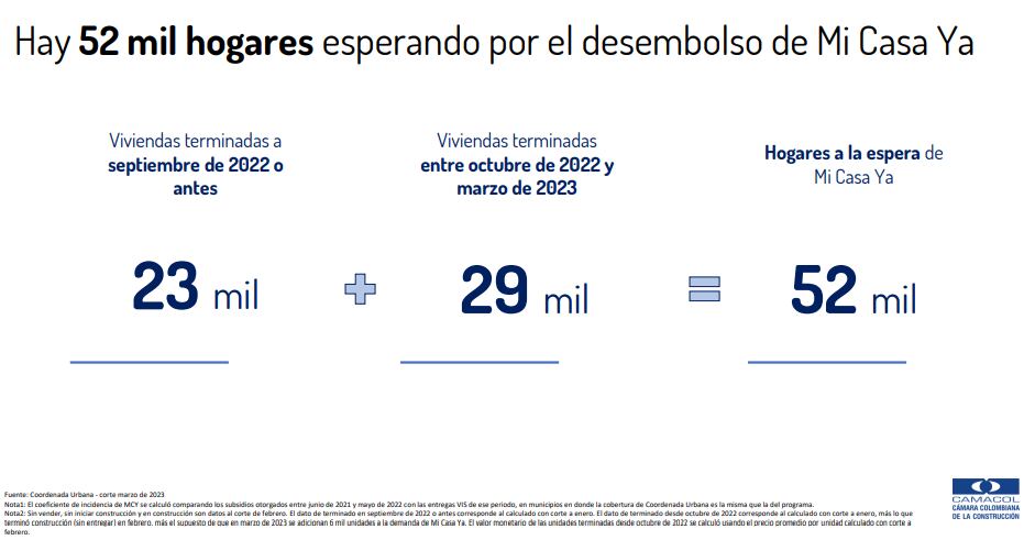 El presidente del gremio, Guillermo Herrera, destacó la adición de 1 billón de pesos para Mi Casa Ya anunciada por el Gobierno para revertir la tendencia.