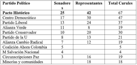 Aprobar el programa de gobierno exigirá negociar cada proyecto en un tablero atomizado donde los partidos tienen una representación proporcional diversa.