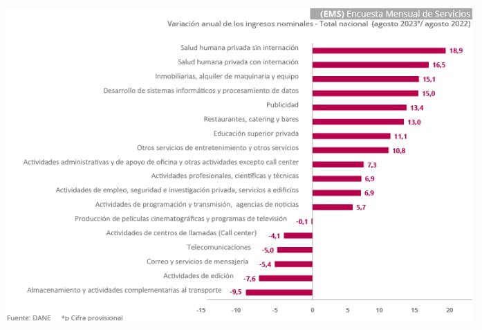 Encuesta Mensual de Servicios, agosto 2023. Dane