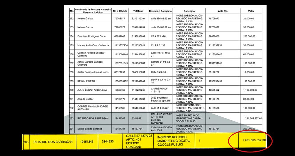    Roa habría entregado 1.281 millones de pesos a la campaña de la Colombia Humana en 2022. Él asegura que no hizo ningún aporte económico ni préstamo a dicho proyecto político y que se trató de una transacción como gerente.