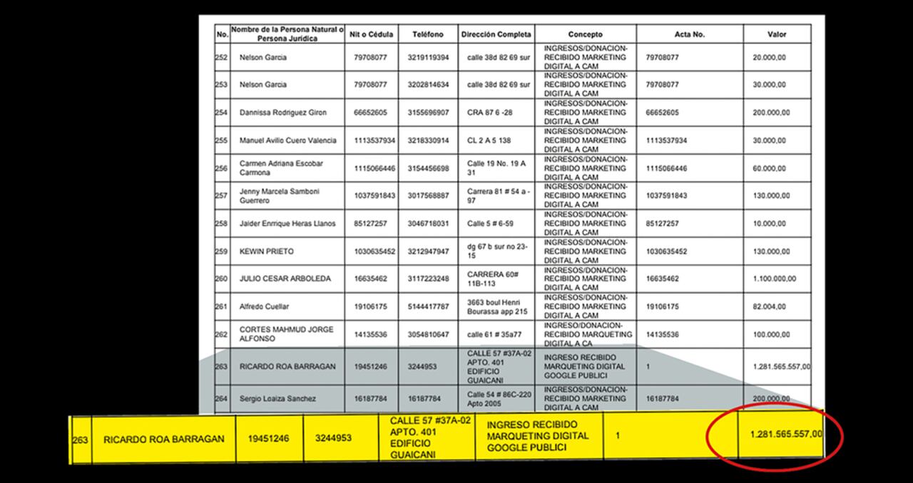 Roa habría entregado 1.281 millones de pesos a la campaña de la Colombia Humana en 2022. Él asegura que no hizo ningún aporte económico ni préstamo a dicho proyecto político y que se trató de una transacción como gerente.