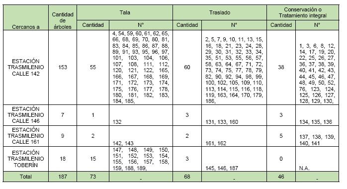 Así sería la gestión con los árboles para las obras.