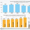 Cifras del mercado laboral en Cali.