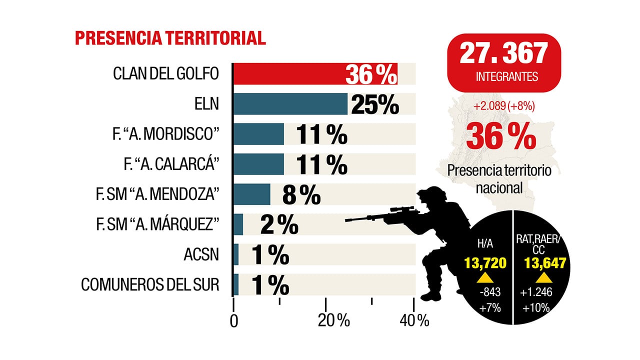 Presencia territorial.