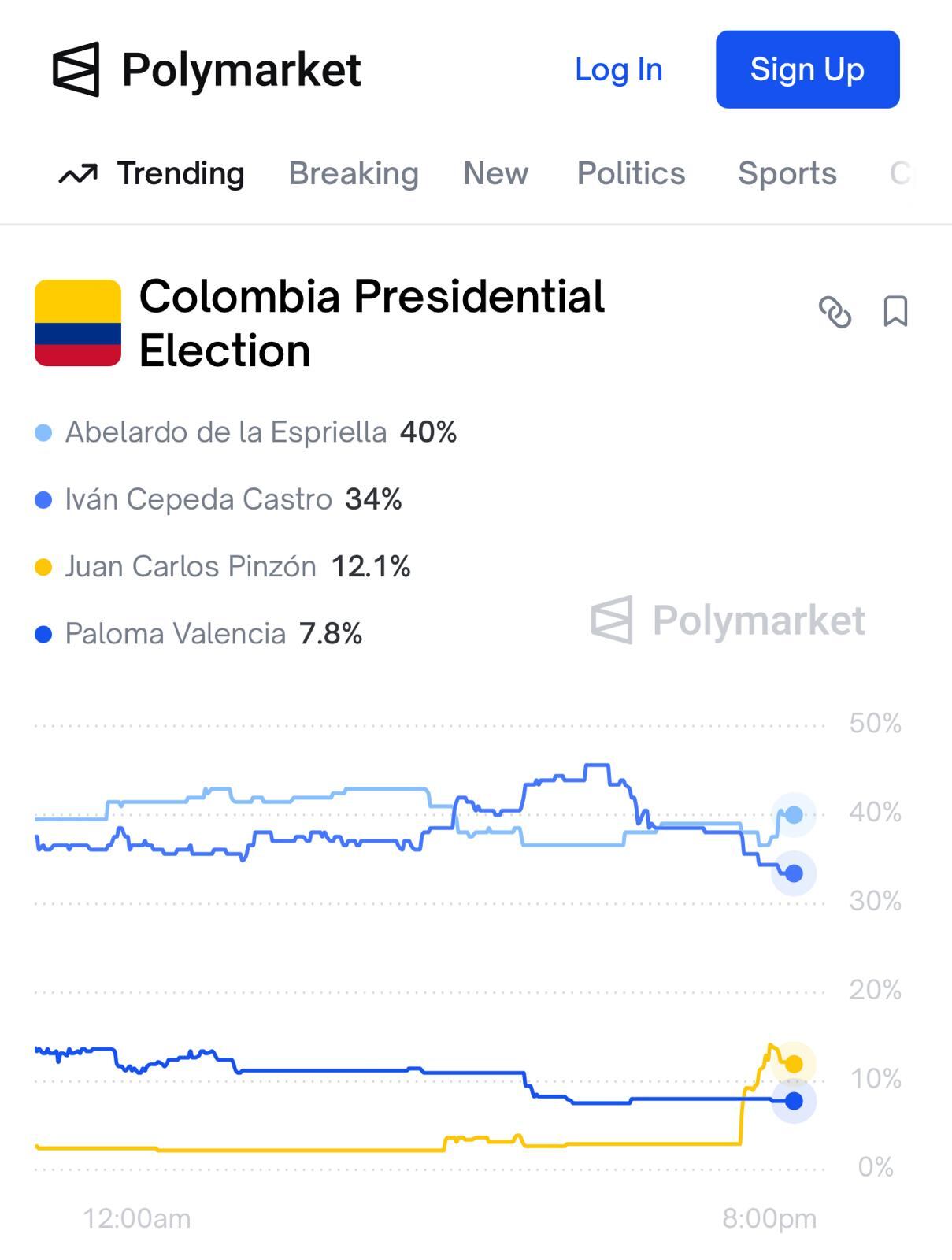 Polymarket, 15 de enero de 2026