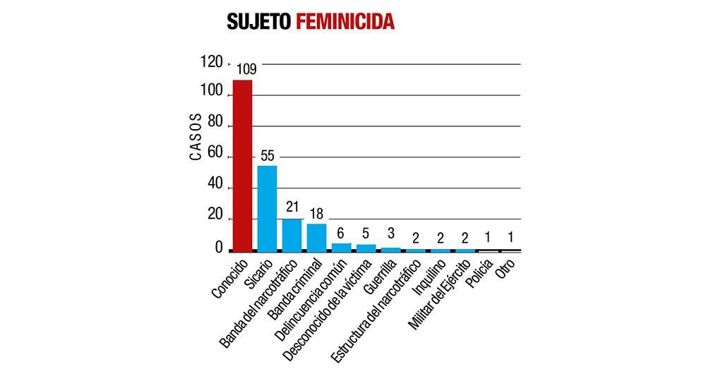 En la mayoría de los casos los feminicidas son conocidos de la víctima. 