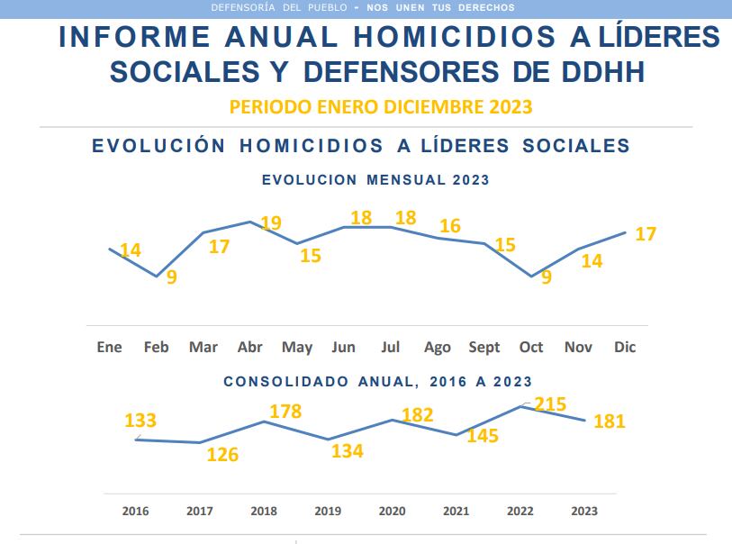 Cada dos días durante el 2023 fue asesinado un líder social; 181 homicidios se reportaron, según informe de la Defensoría