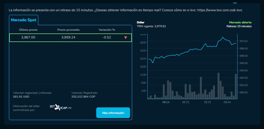 Precio del dólar para este 11 de julio en Colombia.