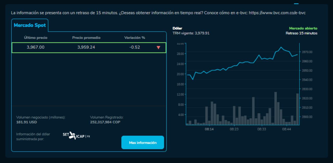 Precio del dólar para este 11 de julio en Colombia.