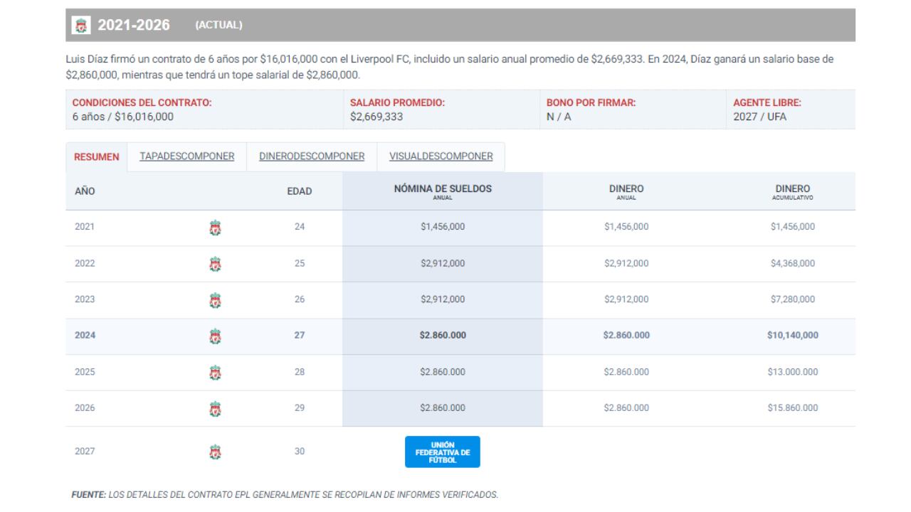 Reporte de reducción salarial de Luis Díaz en Liverpool