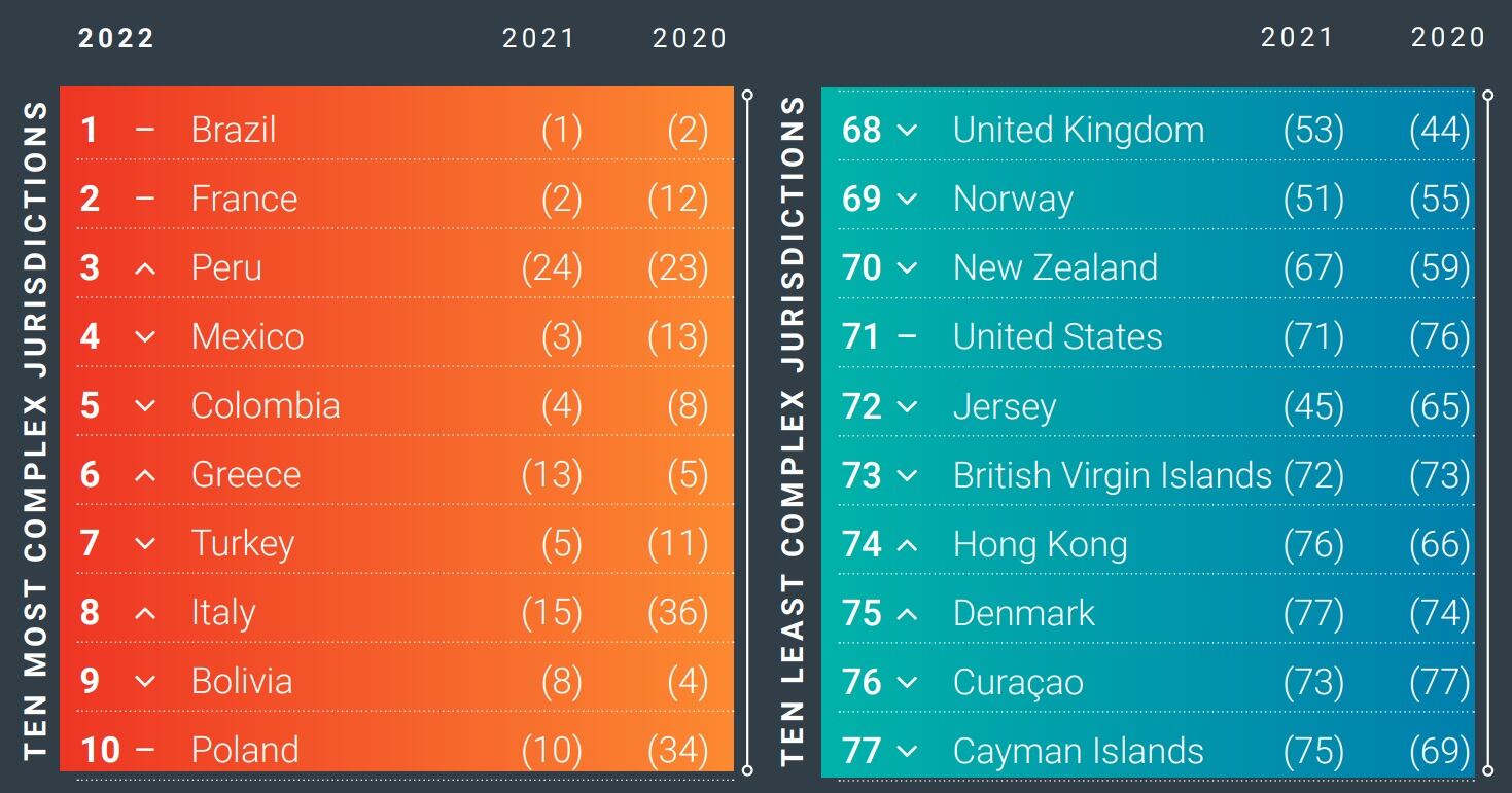 Colombia es sólo superado por Brasil, Francia, Perú y México.