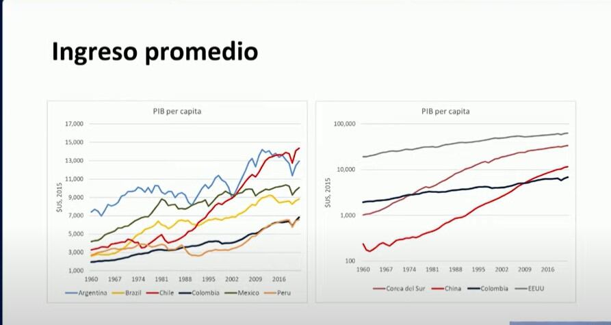 Ingreso per cápita comparado por países