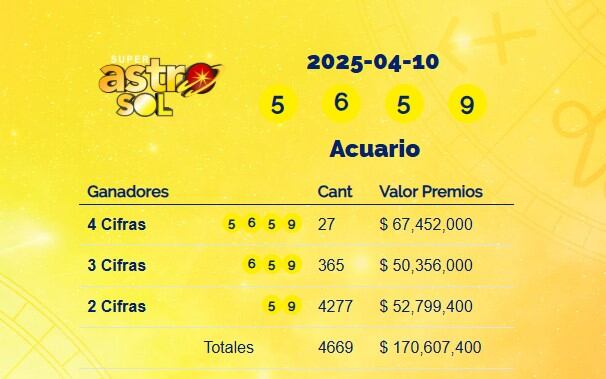 Super Astro Sol: resultados del 10 de abril de 2025