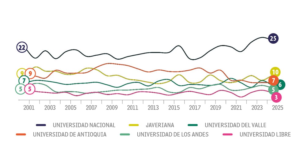 La UN perdió puntos en innovación.