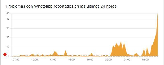 Este 19 de agosto, WhatsApp registra una caída en su servicio.