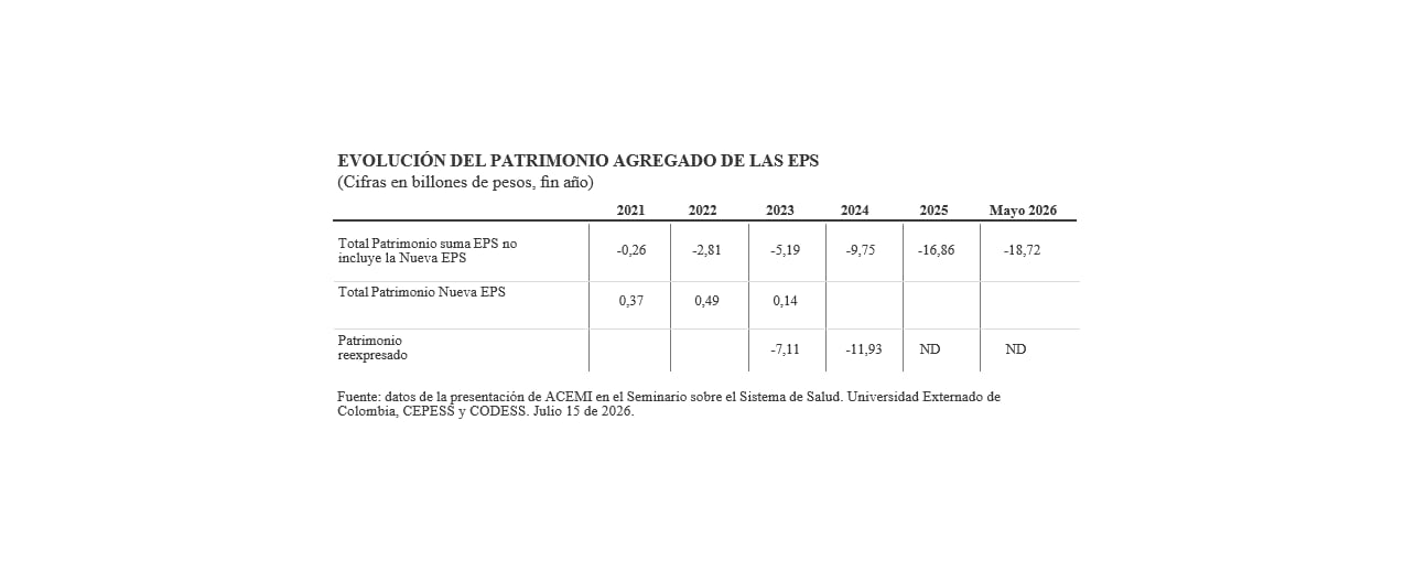 EVOLUCIÓN DEL PATRIMONIO AGREGADO DE LAS EPS