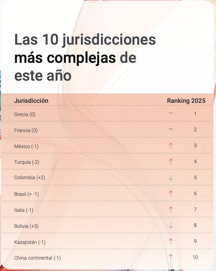 Complejidad para hacer negocios 2025