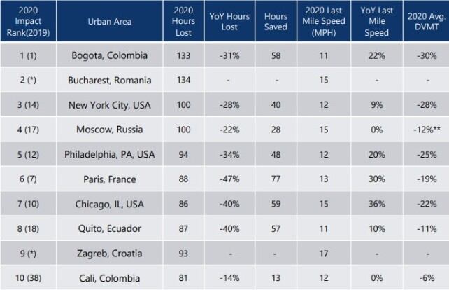 Ciudades con peor tráfico. Tomado de Inrix
