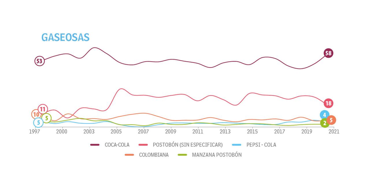 Adultos - Tendencias - Top of Mind