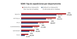Departamentos en los que más compraron Soat con rebaja