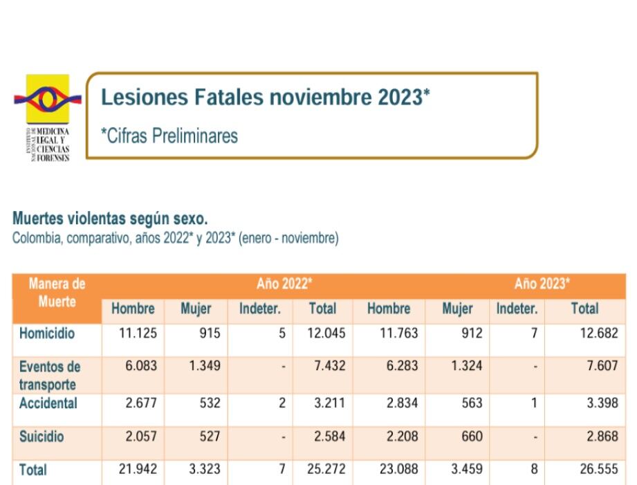 La ciudad con más homicidios fue Bogotá