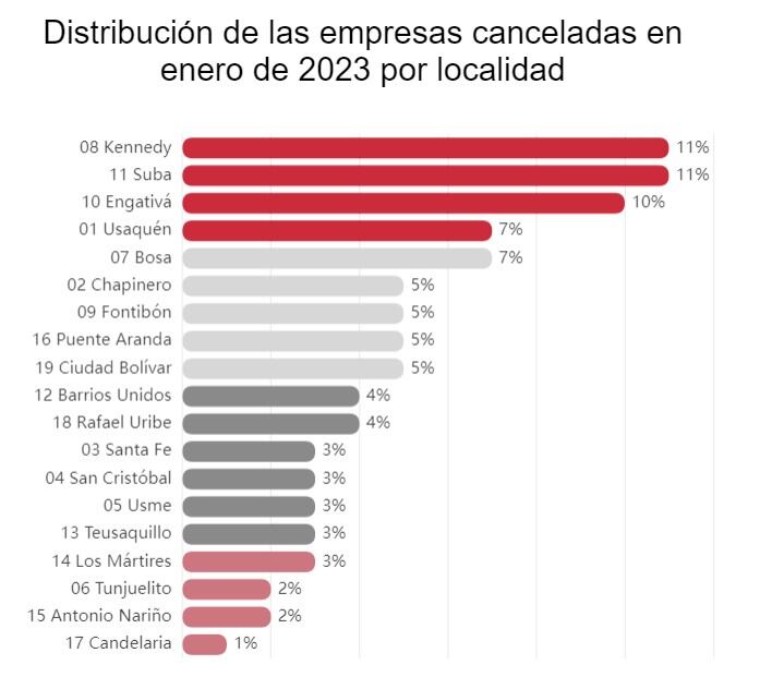 En este gráfico se aprecia a las Localidades en Bogotá donde se registraron las mayores cancelaciones del Registro Mercantil en enero de 2023.