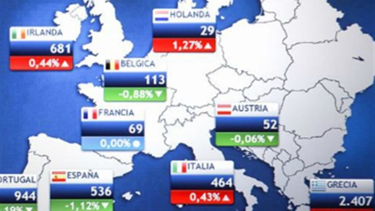 Los inversionistas habían temido que cifras sólidas alentasen a la FED a contemplar la disminución de su alivio cuantitativo.