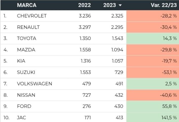 Marcas que más vendieron vehículos en enero de 2023.
