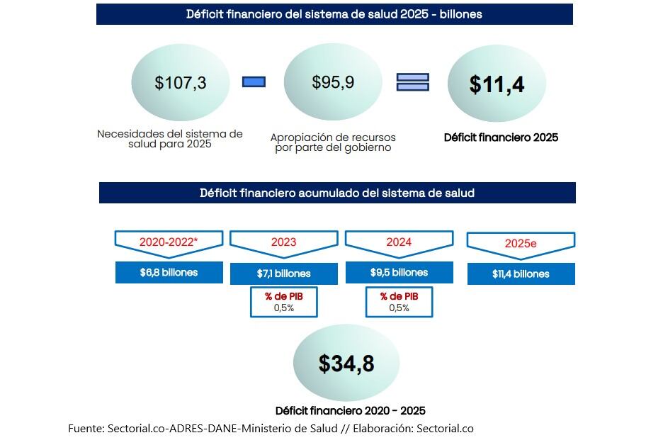 Déficit financiero del sistema de salud 2025
