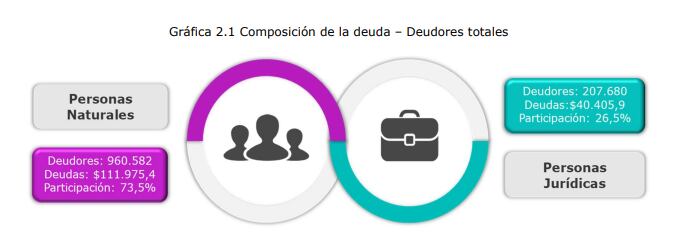 Deudores morosos del Estado.