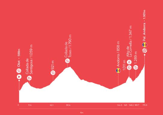 Perfil de la etapa 6 de la Vuelta a España