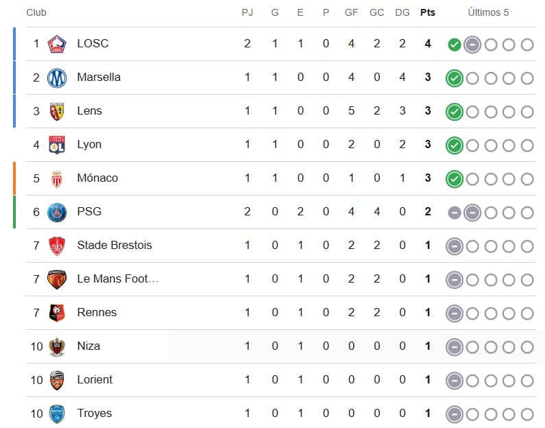 Tabla de la Ligue 1